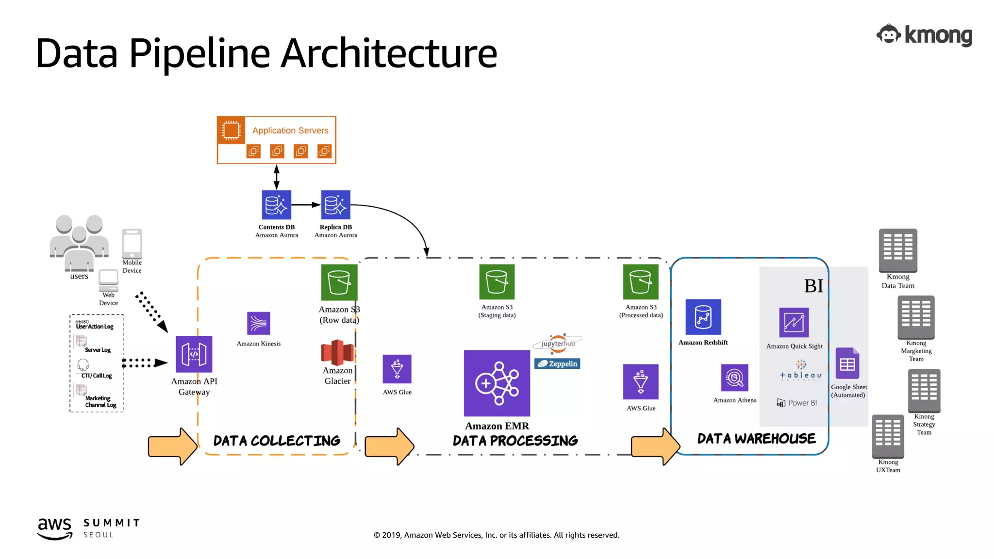 © 2019, Amazon Web Services, Inc. or its affiliates. All rights reserved.
Data Pipeline Architecture
 