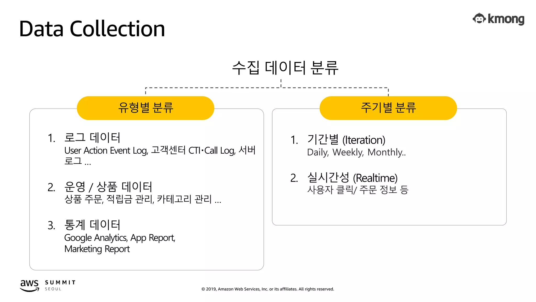 © 2019, Amazon Web Services, Inc. or its affiliates. All rights reserved.
Data Collection
유형별 분류
1. 로그 데이터
User Action Event Log, 고객센터 CTI‧Call Log, 서버
로그 …
2. 운영 / 상품 데이터
상품 주문, 적립금 관리, 카테고리 관리 …
3. 통계 데이터
Google Analytics, App Report,
Marketing Report
주기별 분류
1. 기간별 (Iteration)
Daily, Weekly, Monthly..
2. 실시간성 (Realtime)
사용자 클릭/ 주문 정보 등
수집 데이터 분류
 