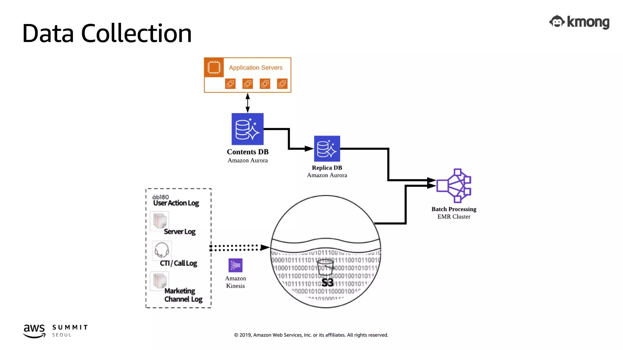© 2019, Amazon Web Services, Inc. or its affiliates. All rights reserved.
Data Collection
 