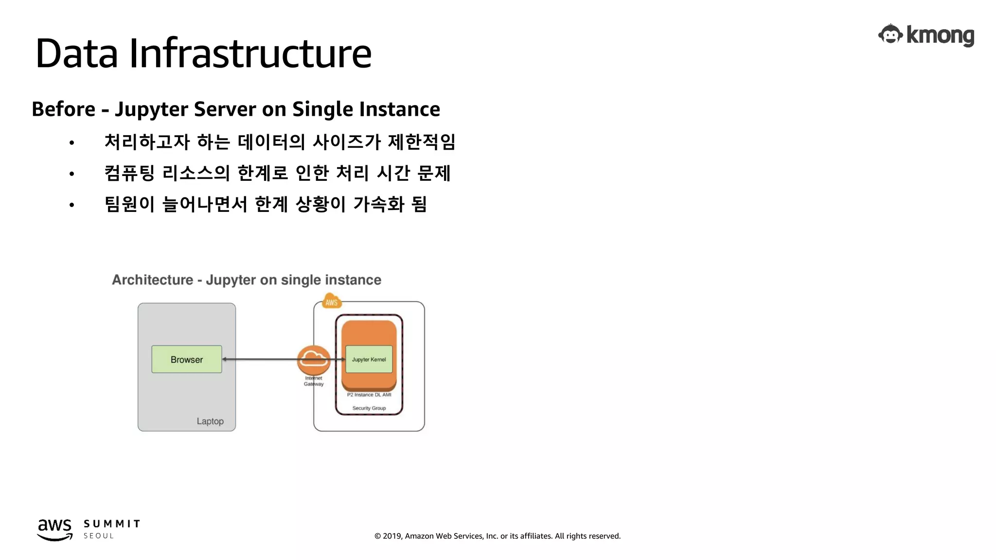 © 2019, Amazon Web Services, Inc. or its affiliates. All rights reserved.
Data Infrastructure
Before - Jupyter Server on Single Instance
• 처리하고자 하는 데이터의 사이즈가 제한적임
• 컴퓨팅 리소스의 한계로 인한 처리 시간 문제
• 팀원이 늘어나면서 한계 상황이 가속화 됨
 