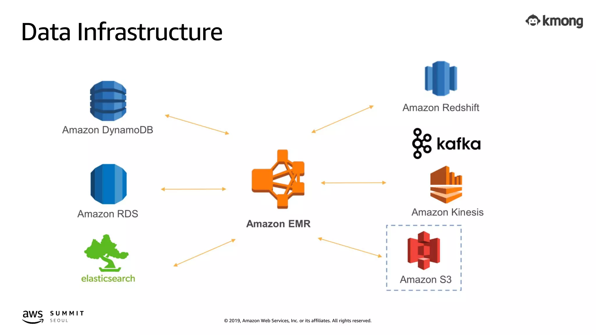 © 2019, Amazon Web Services, Inc. or its affiliates. All rights reserved.
Data Infrastructure
 
