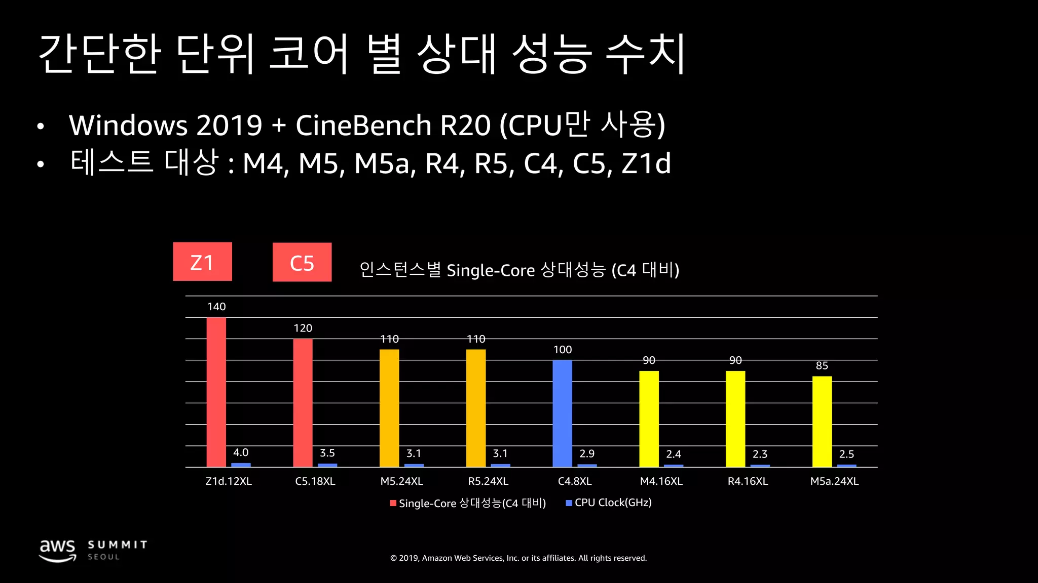 © 2019, Amazon Web Services, Inc. or its affiliates. All rights reserved.
간단한 단위 코어 별 상대 성능 수치
• Windows 2019 + CineBench R20 (CPU만 사용)
• 테스트 대상 : M4, M5, M5a, R4, R5, C4, C5, Z1d
140
120
110 110
100
90 90 85
4.0 3.5 3.1 3.1 2.9 2.4 2.3 2.5
0
20
40
60
80
100
120
140
160
Z1d.12XL C5.18XL M5.24XL R5.24XL C4.8XL M4.16XL R4.16XL M5a.24XL
인스턴스별 Single-Core 상대성능 (C4 대비)
Single-Core 상대성능(C4 대비) CPU Clock(GHz)
 