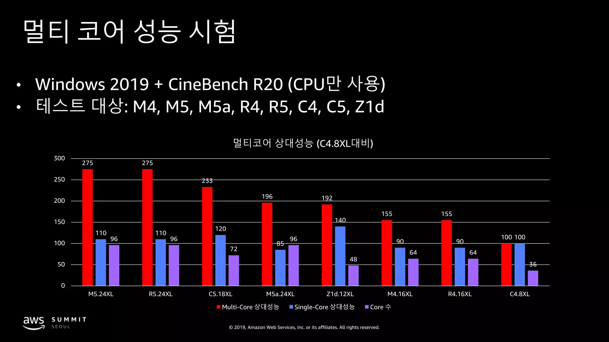 © 2019, Amazon Web Services, Inc. or its affiliates. All rights reserved.
멀티 코어 성능 시험
• Windows 2019 + CineBench R20 (CPU만 사용)
• 테스트 대상: M4, M5, M5a, R4, R5, C4, C5, Z1d
275 275
233
196 192
155 155
100
110 110
120
85
140
90 90
10096 96
72
96
48
64 64
36
0
50
100
150
200
250
300
M5.24XL R5.24XL C5.18XL M5a.24XL Z1d.12XL M4.16XL R4.16XL C4.8XL
멀티코어 상대성능 (C4.8XL대비)
Multi-Core 상대성능 Single-Core 상대성능 Core 수
 