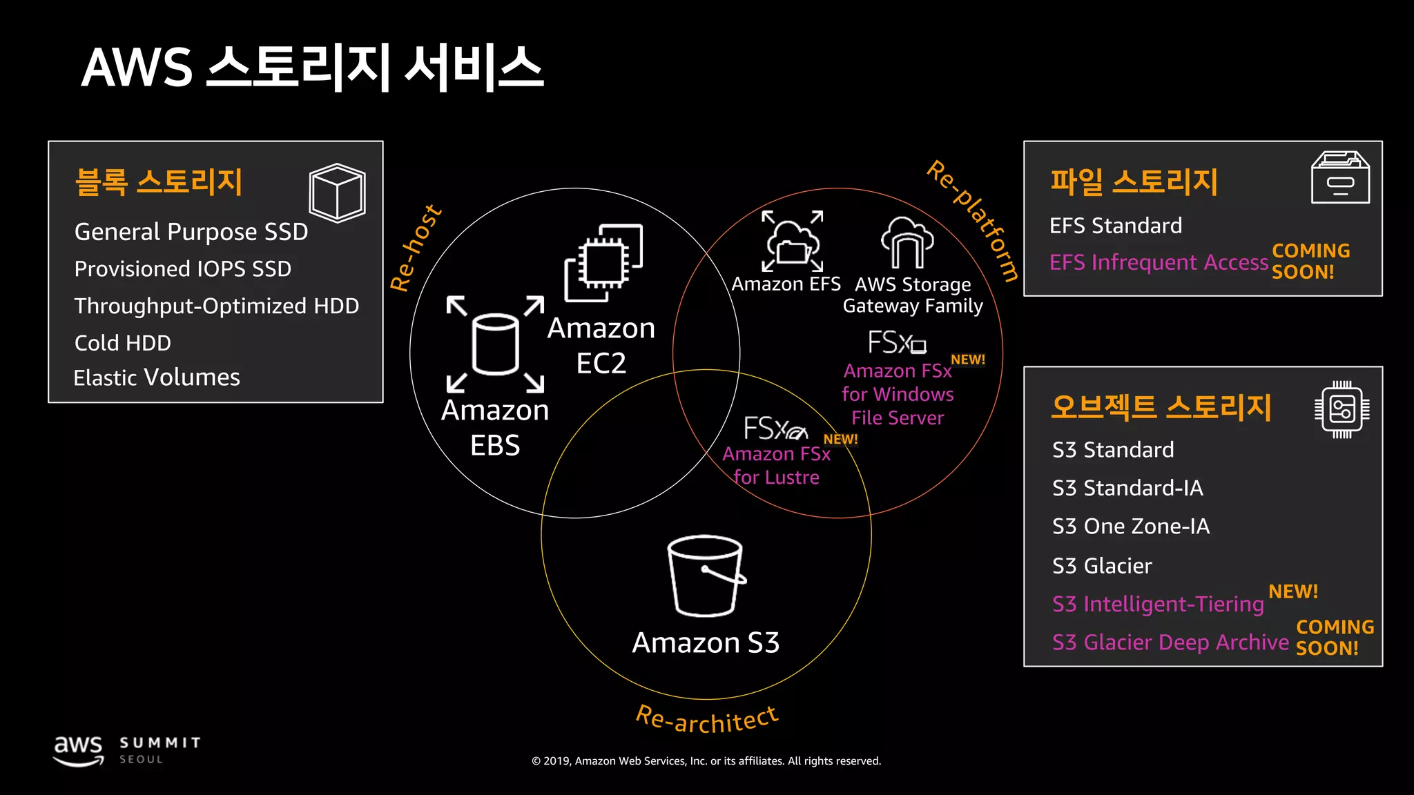 © 2019, Amazon Web Services, Inc. or its affiliates. All rights reserved.
AWS 스토리지 서비스
오브젝트 스토리지
S3 Standard
S3 Glacier Deep Archive
S3 Glacier
S3 Intelligent-Tiering
S3 One Zone-IA
S3 Standard-IA
블록 스토리지
Provisioned IOPS SSD
Cold HDD
Throughput-Optimized HDD
NEW!
COMING
SOON!
파일 스토리지
EFS Standard
EFS Infrequent Access
COMING
SOON!
Elastic
Amazon EFS AWS Storage
Gateway Family
Amazon S3
NEW!
Amazon FSx
for Lustre
Amazon FSx
for Windows
File Server
NEW!
Amazon
EBS
Amazon
EC2
 
