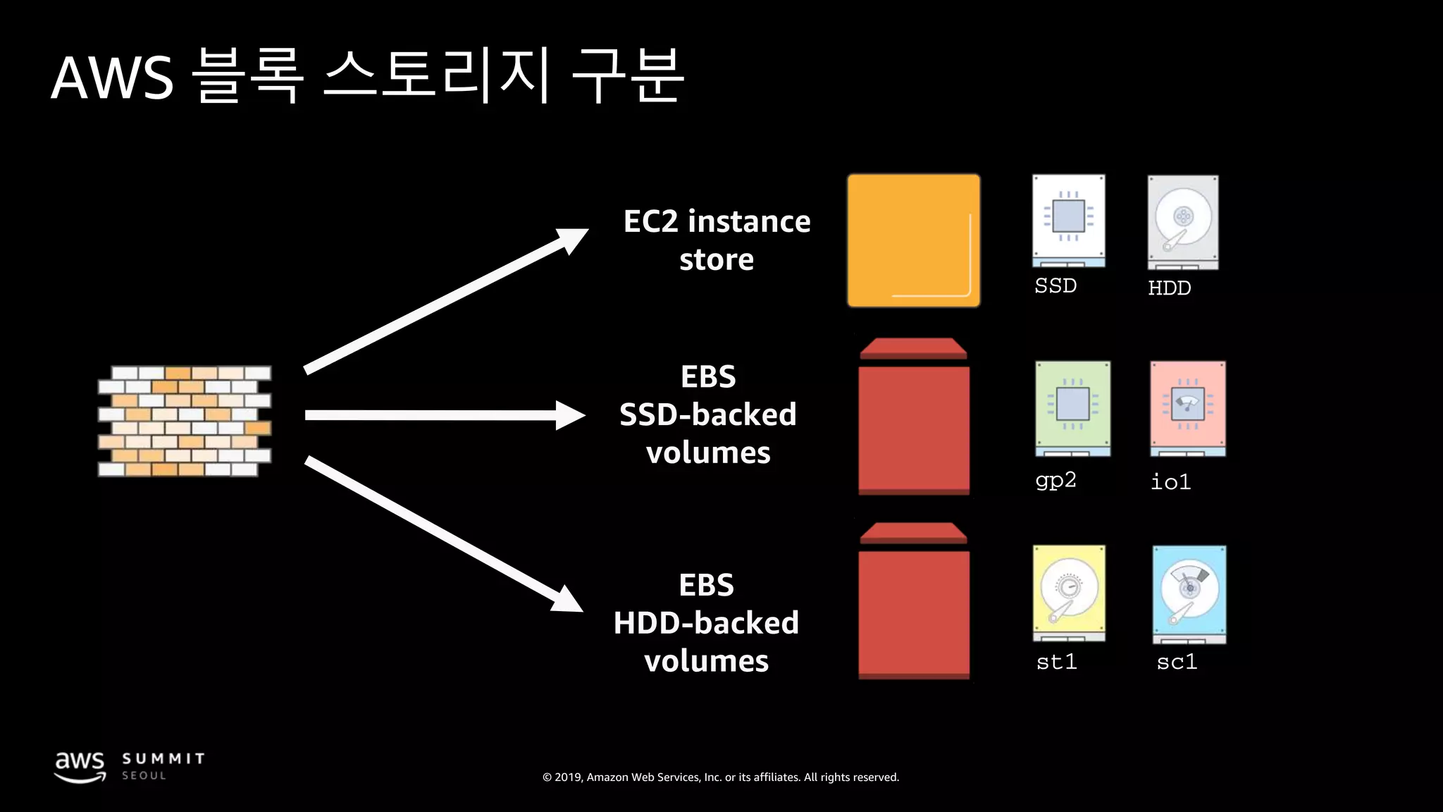 © 2019, Amazon Web Services, Inc. or its affiliates. All rights reserved.
AWS 블록 스토리지 구분
EC2 instance
store
sc1st1
io1gp2
EBS
SSD-backed
volumes
EBS
HDD-backed
volumes
HDDSSD
 