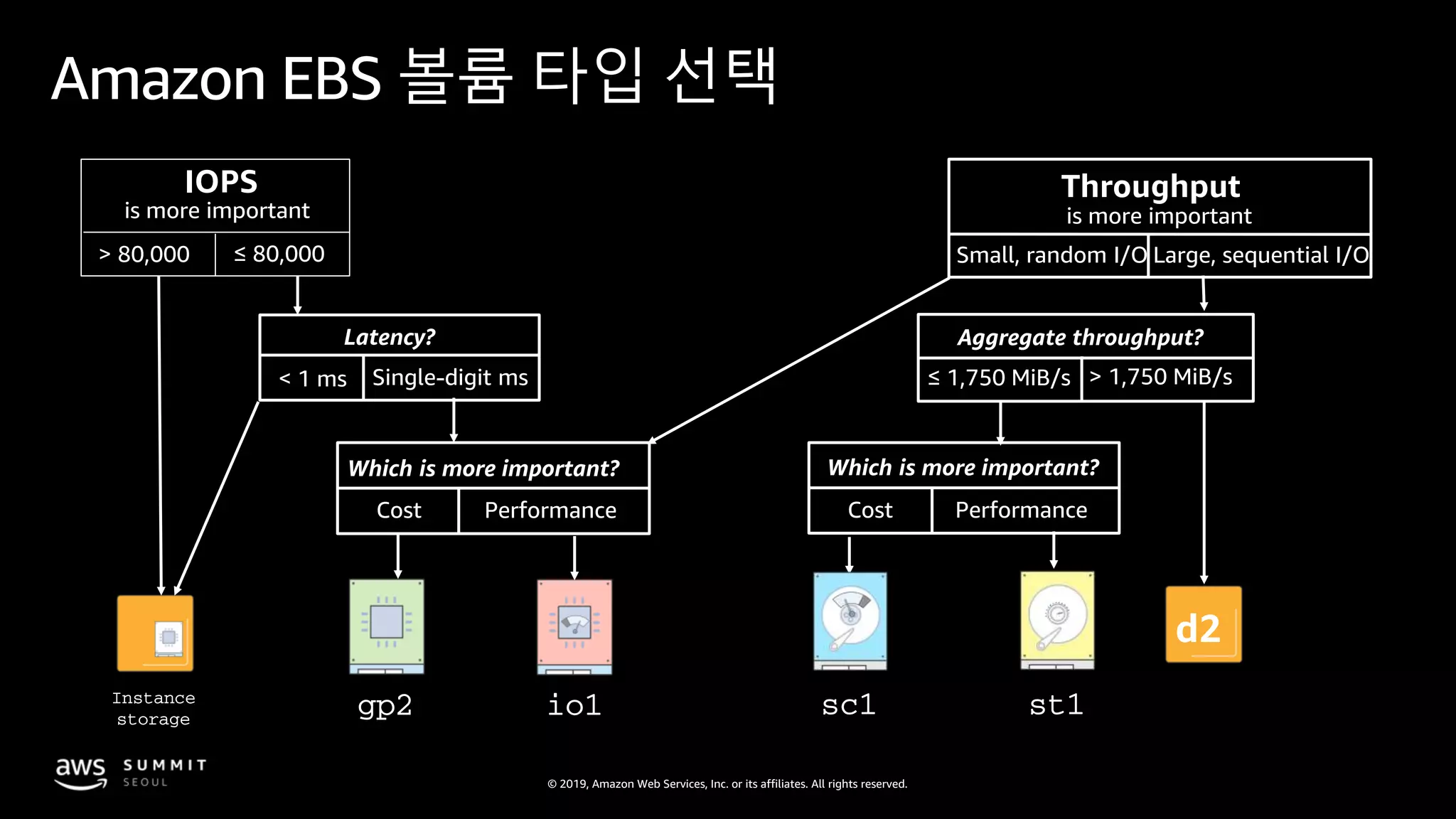 © 2019, Amazon Web Services, Inc. or its affiliates. All rights reserved.
Amazon EBS 볼륨 타입 선택
gp2
Latency?
< 1 ms Single-digit ms
Which is more important?
Cost Performance
IOPS
≤ 80,000> 80,000
is more important
io1
Throughput
is more important
Small, random I/O Large, sequential I/O
st1
d2
≤ 1,750 MiB/s
Aggregate throughput?
> 1,750 MiB/s
Which is more important?
Cost Performance
sc1Instance
storage
 