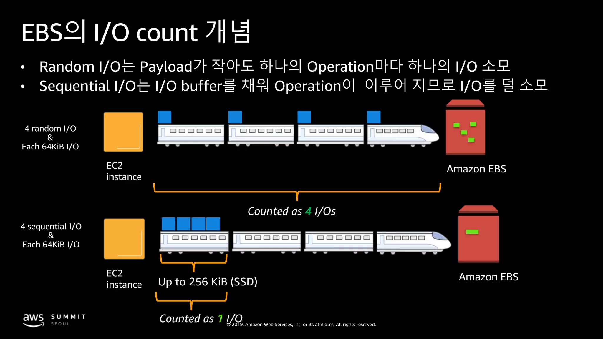 © 2019, Amazon Web Services, Inc. or its affiliates. All rights reserved.
EBS의 I/O count 개념
• Random I/O는 Payload가 작아도 하나의 Operation마다 하나의 I/O 소모
• Sequential I/O는 I/O buffer를 채워 Operation이 이루어 지므로 I/O를 덜 소모
EC2
instance
Amazon EBS
Counted as 4 I/Os
Up to 256 KiB (SSD)
EC2
instance
Counted as 1 I/O
Amazon EBS
 