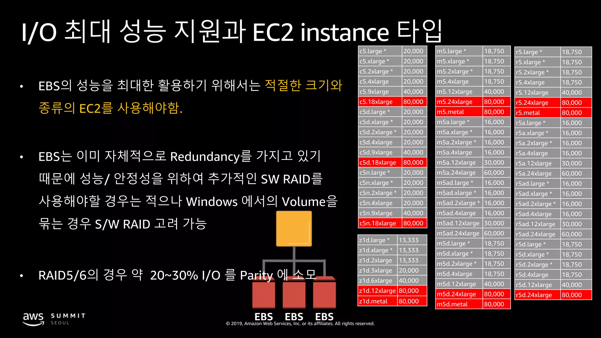 © 2019, Amazon Web Services, Inc. or its affiliates. All rights reserved.
EBS EBS EBS
I/O 최대 성능 지원과 EC2 instance 타입
• EBS의 성능을 최대한 활용하기 위해서는 적절한 크기와
종류의 EC2를 사용해야함.
• EBS는 이미 자체적으로 Redundancy를 가지고 있기
때문에 성능/ 안정성을 위하여 추가적인 SW RAID를
사용해야할 경우는 적으나 Windows 에서의 Volume을
묶는 경우 S/W RAID 고려 가능
• RAID5/6의 경우 약 20~30% I/O 를 Parity 에 소모
c5.large * 20,000
c5.xlarge * 20,000
c5.2xlarge * 20,000
c5.4xlarge 20,000
c5.9xlarge 40,000
c5.18xlarge 80,000
c5d.large * 20,000
c5d.xlarge * 20,000
c5d.2xlarge * 20,000
c5d.4xlarge 20,000
c5d.9xlarge 40,000
c5d.18xlarge 80,000
c5n.large * 20,000
c5n.xlarge * 20,000
c5n.2xlarge * 20,000
c5n.4xlarge 20,000
c5n.9xlarge 40,000
c5n.18xlarge 80,000
m5.large * 18,750
m5.xlarge * 18,750
m5.2xlarge * 18,750
m5.4xlarge 18,750
m5.12xlarge 40,000
m5.24xlarge 80,000
m5.metal 80,000
m5a.large * 16,000
m5a.xlarge * 16,000
m5a.2xlarge * 16,000
m5a.4xlarge 16,000
m5a.12xlarge 30,000
m5a.24xlarge 60,000
m5ad.large * 16,000
m5ad.xlarge * 16,000
m5ad.2xlarge * 16,000
m5ad.4xlarge 16,000
m5ad.12xlarge 30,000
m5ad.24xlarge 60,000
m5d.large * 18,750
m5d.xlarge * 18,750
m5d.2xlarge * 18,750
m5d.4xlarge 18,750
m5d.12xlarge 40,000
m5d.24xlarge 80,000
m5d.metal 80,000
r5.large * 18,750
r5.xlarge * 18,750
r5.2xlarge * 18,750
r5.4xlarge 18,750
r5.12xlarge 40,000
r5.24xlarge 80,000
r5.metal 80,000
r5a.large * 16,000
r5a.xlarge * 16,000
r5a.2xlarge * 16,000
r5a.4xlarge 16,000
r5a.12xlarge 30,000
r5a.24xlarge 60,000
r5ad.large * 16,000
r5ad.xlarge * 16,000
r5ad.2xlarge * 16,000
r5ad.4xlarge 16,000
r5ad.12xlarge 30,000
r5ad.24xlarge 60,000
r5d.large * 18,750
r5d.xlarge * 18,750
r5d.2xlarge * 18,750
r5d.4xlarge 18,750
r5d.12xlarge 40,000
r5d.24xlarge 80,000
z1d.large * 13,333
z1d.xlarge * 13,333
z1d.2xlarge 13,333
z1d.3xlarge 20,000
z1d.6xlarge 40,000
z1d.12xlarge 80,000
z1d.metal 80,000
 