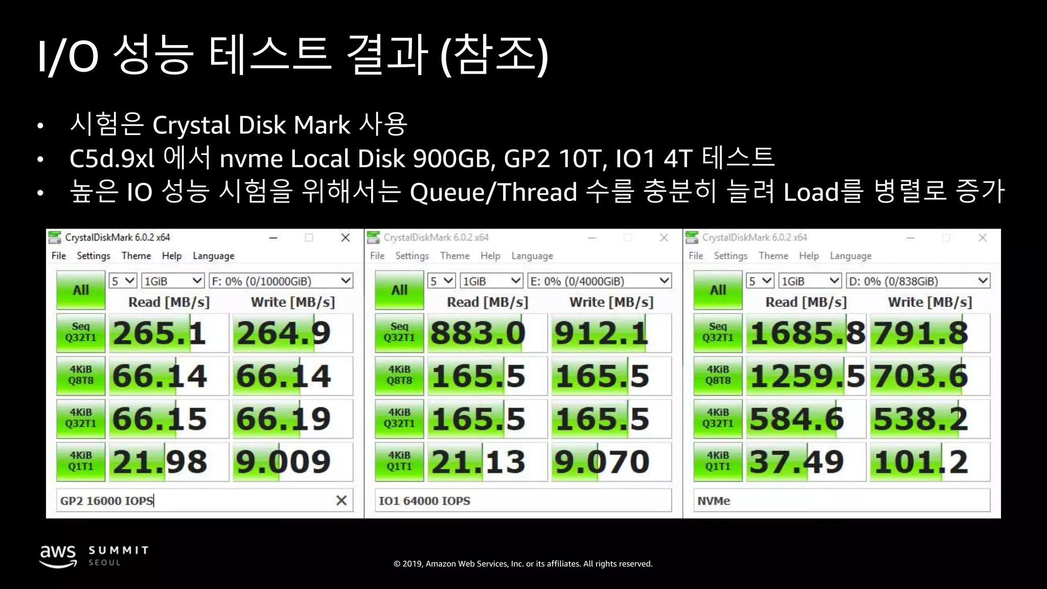 © 2019, Amazon Web Services, Inc. or its affiliates. All rights reserved.
265.1
883
1685.8
66.14 165.5
1259.5
66.15 165.5
584.6
21.98 21.13 37.49
264.9
912.1
791.8
66.14 165.5
703.6
66.19 165.5
538.2
9.009 9.07 101.1
0
500
1000
1500
2000
gp2 16000 IOPS io1 64000 IOPS nvme local storage
IOPS 비교 (MB/s)
Seq Read(Q32T1) Random Read(Q8T8) Rand Read(Q32T1) Random Read(Q1T1)
Seq Write(Q32T1) Random Read(Q8T8)2 Random Read(Q32T1) Random Read(Q1T1)2
I/O 성능 테스트 결과 (참조)
• 시험은 Crystal Disk Mark 사용
• C5d.9xl 에서 nvme Local Disk 900GB, GP2 10T, IO1 4T 테스트
• 높은 IO 성능 시험을 위해서는 Queue/Thread 수를 충분히 늘려 Load를 병렬로 증가
 