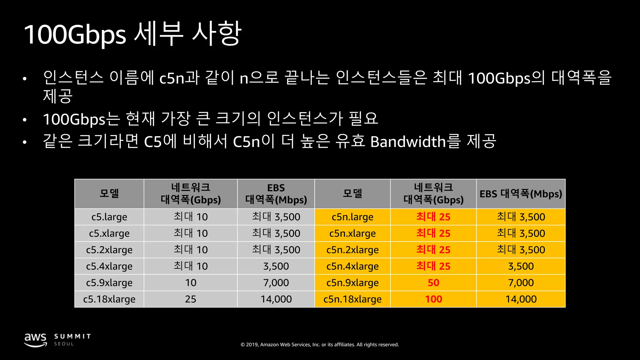 © 2019, Amazon Web Services, Inc. or its affiliates. All rights reserved.
100Gbps 세부 사항
• 인스턴스 이름에 c5n과 같이 n으로 끝나는 인스턴스들은 최대 100Gbps의 대역폭을
제공
• 100Gbps는 현재 가장 큰 크기의 인스턴스가 필요
• 같은 크기라면 C5에 비해서 C5n이 더 높은 유효 Bandwidth를 제공
모델
네트워크
대역폭(Gbps)
EBS
대역폭(Mbps)
모델
네트워크
대역폭(Gbps)
EBS 대역폭(Mbps)
c5.large 최대 10 최대 3,500 c5n.large 최대 25 최대 3,500
c5.xlarge 최대 10 최대 3,500 c5n.xlarge 최대 25 최대 3,500
c5.2xlarge 최대 10 최대 3,500 c5n.2xlarge 최대 25 최대 3,500
c5.4xlarge 최대 10 3,500 c5n.4xlarge 최대 25 3,500
c5.9xlarge 10 7,000 c5n.9xlarge 50 7,000
c5.18xlarge 25 14,000 c5n.18xlarge 100 14,000
 
