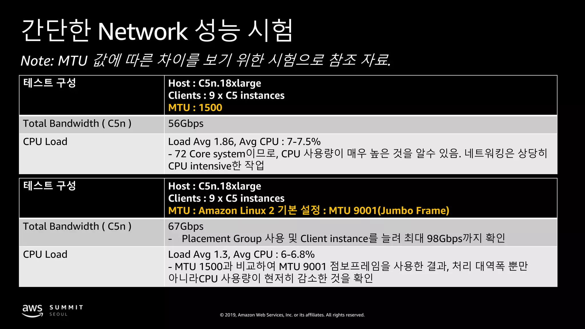 © 2019, Amazon Web Services, Inc. or its affiliates. All rights reserved.
• Iperf3 기본 설정 사용, client –t 20 option
• MTU 1500
간단한 Network 성능 시험
테스트 구성 Host : C5n.18xlarge
Clients : 9 x C5 instances
MTU : 1500
Total Bandwidth ( C5n ) 56Gbps
CPU Load Load Avg 1.86, Avg CPU : 7-7.5%
- 72 Core system이므로, CPU 사용량이 매우 높은 것을 알수 있음. 네트워킹은 상당히
CPU intensive한 작업
테스트 구성 Host : C5n.18xlarge
Clients : 9 x C5 instances
MTU : Amazon Linux 2 기본 설정 : MTU 9001(Jumbo Frame)
Total Bandwidth ( C5n ) 67Gbps
- Placement Group 사용 및 Client instance를 늘려 최대 98Gbps까지 확인
CPU Load Load Avg 1.3, Avg CPU : 6-6.8%
- MTU 1500과 비교하여 MTU 9001 점보프레임을 사용한 결과, 처리 대역폭 뿐만
아니라CPU 사용량이 현저히 감소한 것을 확인
 