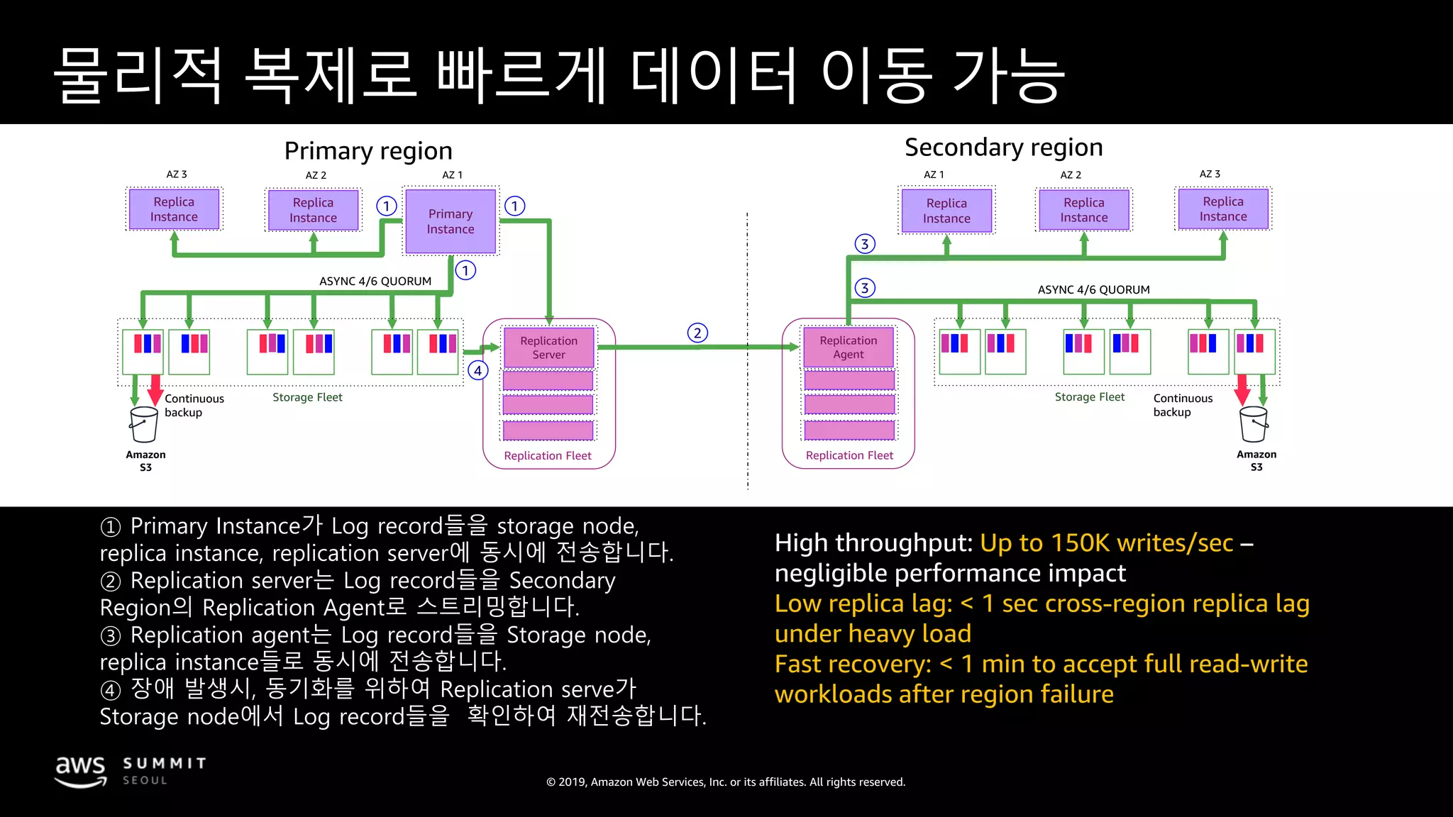 © 2019, Amazon Web Services, Inc. or its affiliates. All rights reserved.
물리적 복제로 빠르게 데이터 이동 가능
Primary region Secondary region
1
ASYNC 4/6 QUORUM
Continuous
backup
AZ 1
Primary
Instance
Amazon
S3
AZ 2
Replica
Instance
AZ 3
Replica
Instance
Replication
Server
Replication Fleet
Storage Fleet
11
4
AZ 1
Replica
Instance
AZ 2 AZ 3
ASYNC 4/6 QUORUM
Continuous
backup
Amazon
S3
Replica
Instance
Replica
Instance
Replication
Agent
Replication Fleet
Storage Fleet
3
3
2
① Primary Instance가 Log record들을 storage node,
replica instance, replication server에 동시에 전송합니다.
② Replication server는 Log record들을 Secondary
Region의 Replication Agent로 스트리밍합니다.
③ Replication agent는 Log record들을 Storage node,
replica instance들로 동시에 전송합니다.
④ 장애 발생시, 동기화를 위하여 Replication serve가
Storage node에서 Log record들을 확인하여 재전송합니다.
High throughput: Up to 150K writes/sec –
negligible performance impact
Low replica lag: < 1 sec cross-region replica lag
under heavy load
Fast recovery: < 1 min to accept full read-write
workloads after region failure
 