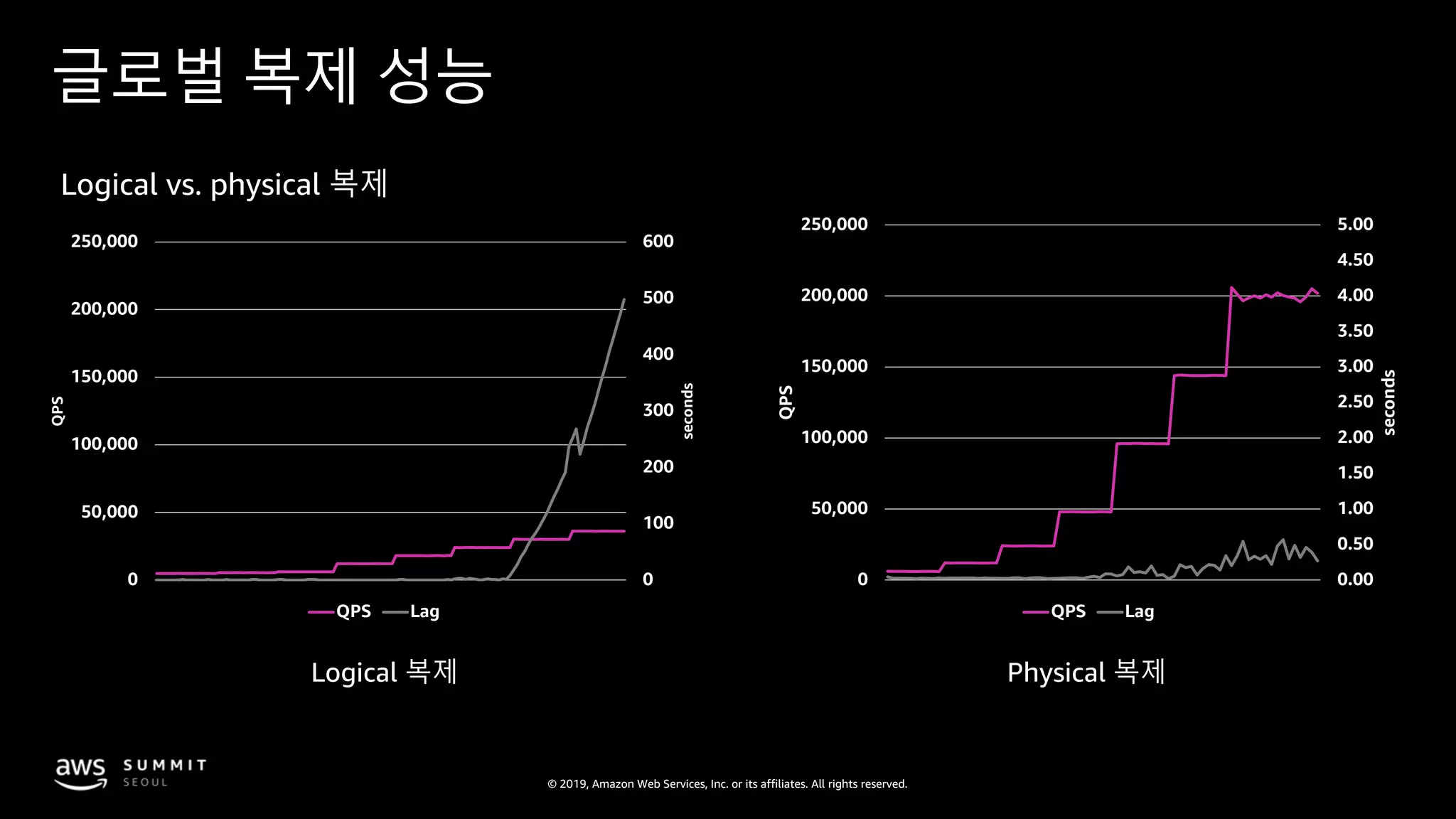 © 2019, Amazon Web Services, Inc. or its affiliates. All rights reserved.
글로벌 복제 성능
Logical 복제 Physical 복제
0
100
200
300
400
500
600
0
50,000
100,000
150,000
200,000
250,000
seconds
QPS
QPS Lag
0.00
0.50
1.00
1.50
2.00
2.50
3.00
3.50
4.00
4.50
5.00
0
50,000
100,000
150,000
200,000
250,000
seconds
QPS
QPS Lag
Logical vs. physical 복제
 