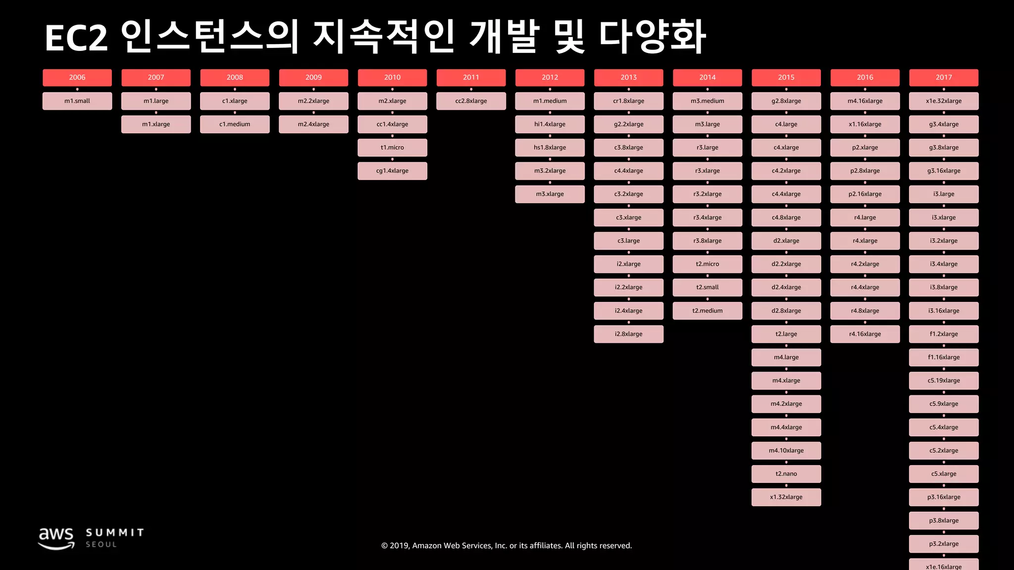© 2019, Amazon Web Services, Inc. or its affiliates. All rights reserved.
EC2 인스턴스의 지속적인 개발 및 다양화
2006
m1.small
2007
m1.large
m1.xlarge
2008
c1.xlarge
c1.medium
2009
m2.2xlarge
m2.4xlarge
2010
m2.xlarge
cc1.4xlarge
t1.micro
cg1.4xlarge
2011
cc2.8xlarge
2012
m1.medium
hi1.4xlarge
hs1.8xlarge
m3.2xlarge
m3.xlarge
2013
cr1.8xlarge
g2.2xlarge
c3.8xlarge
c4.4xlarge
c3.2xlarge
c3.xlarge
c3.large
i2.xlarge
i2.2xlarge
i2.4xlarge
i2.8xlarge
2014
m3.medium
m3.large
r3.large
r3.xlarge
r3.2xlarge
r3.4xlarge
r3.8xlarge
t2.micro
t2.small
t2.medium
2015
g2.8xlarge
c4.large
c4.xlarge
c4.2xlarge
c4.4xlarge
c4.8xlarge
d2.xlarge
d2.2xlarge
d2.4xlarge
d2.8xlarge
t2.large
m4.large
m4.xlarge
m4.2xlarge
m4.4xlarge
m4.10xlarge
t2.nano
x1.32xlarge
2016
m4.16xlarge
x1.16xlarge
p2.xlarge
p2.8xlarge
p2.16xlarge
r4.large
r4.xlarge
r4.2xlarge
r4.4xlarge
r4.8xlarge
r4.16xlarge
2017
x1e.32xlarge
g3.4xlarge
g3.8xlarge
g3.16xlarge
i3.large
i3.xlarge
i3.2xlarge
i3.4xlarge
i3.8xlarge
i3.16xlarge
f1.2xlarge
f1.16xlarge
c5.19xlarge
c5.9xlarge
c5.4xlarge
c5.2xlarge
c5.xlarge
p3.16xlarge
p3.8xlarge
p3.2xlarge
x1e.16xlarge
 