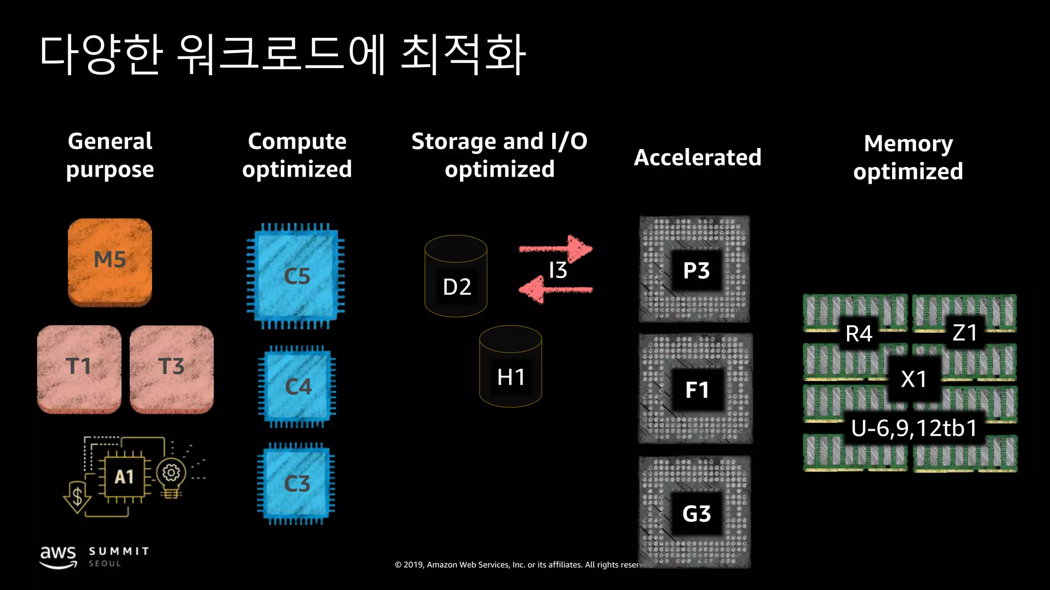 © 2019, Amazon Web Services, Inc. or its affiliates. All rights reserved.
General
purpose
Compute
optimized
C4
Storage and I/O
optimized
I3 P3
Accelerated
Memory
optimized
C5
M5
D2
X1
G3
F1
C3
다양한 워크로드에 최적화
R4 Z1
U-6,9,12tb1
H1T3T1
 