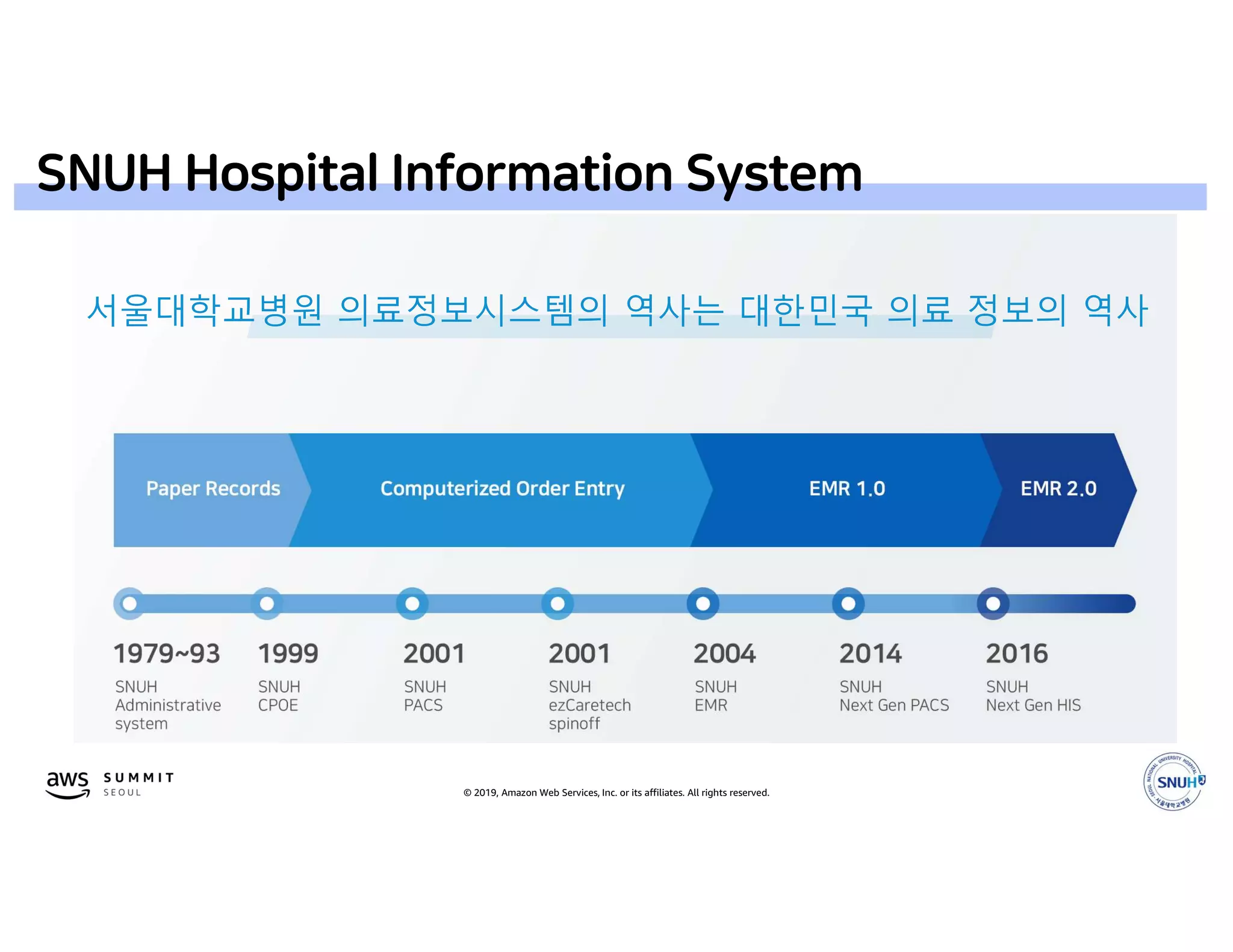 © 2019, Amazon Web Services, Inc. or its affiliates. All rights reserved.
 