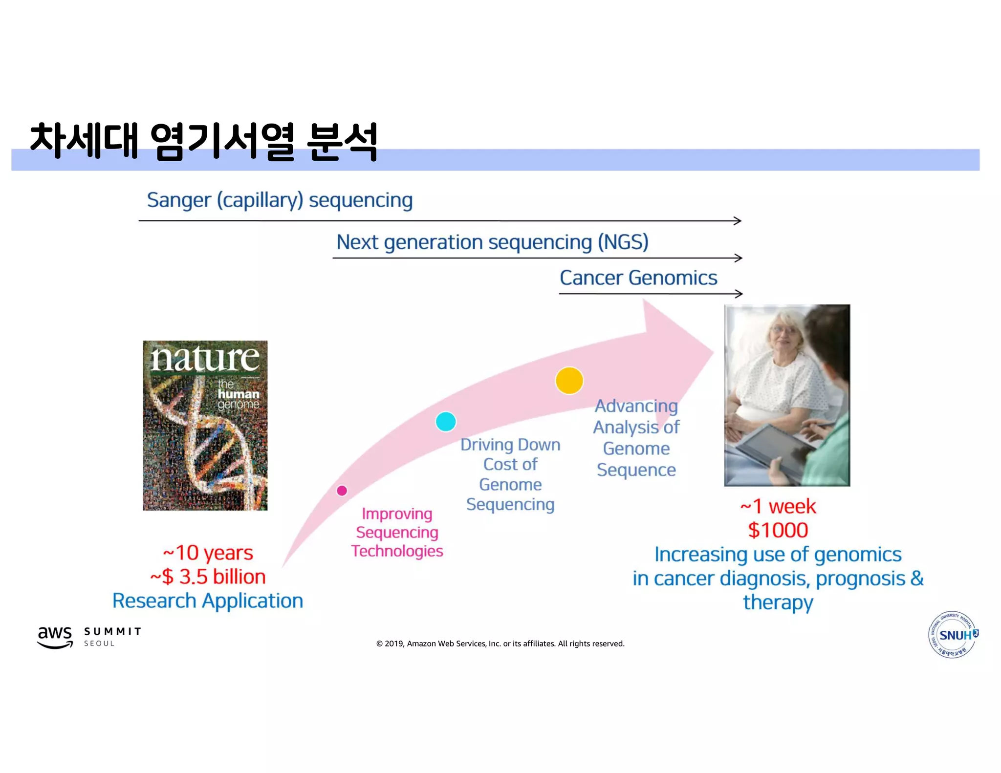 © 2019, Amazon Web Services, Inc. or its affiliates. All rights reserved.
 