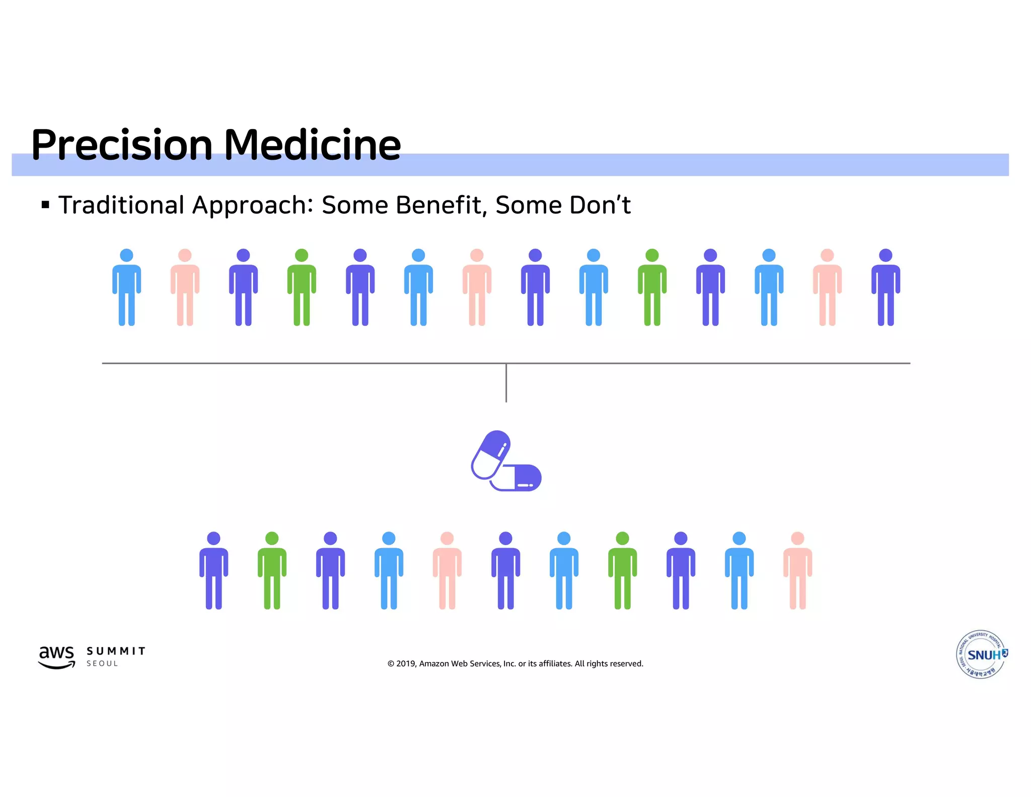 © 2019, Amazon Web Services, Inc. or its affiliates. All rights reserved.
Precision Medicine
 Traditional Approach: Some Benefit, Some Don’t
 