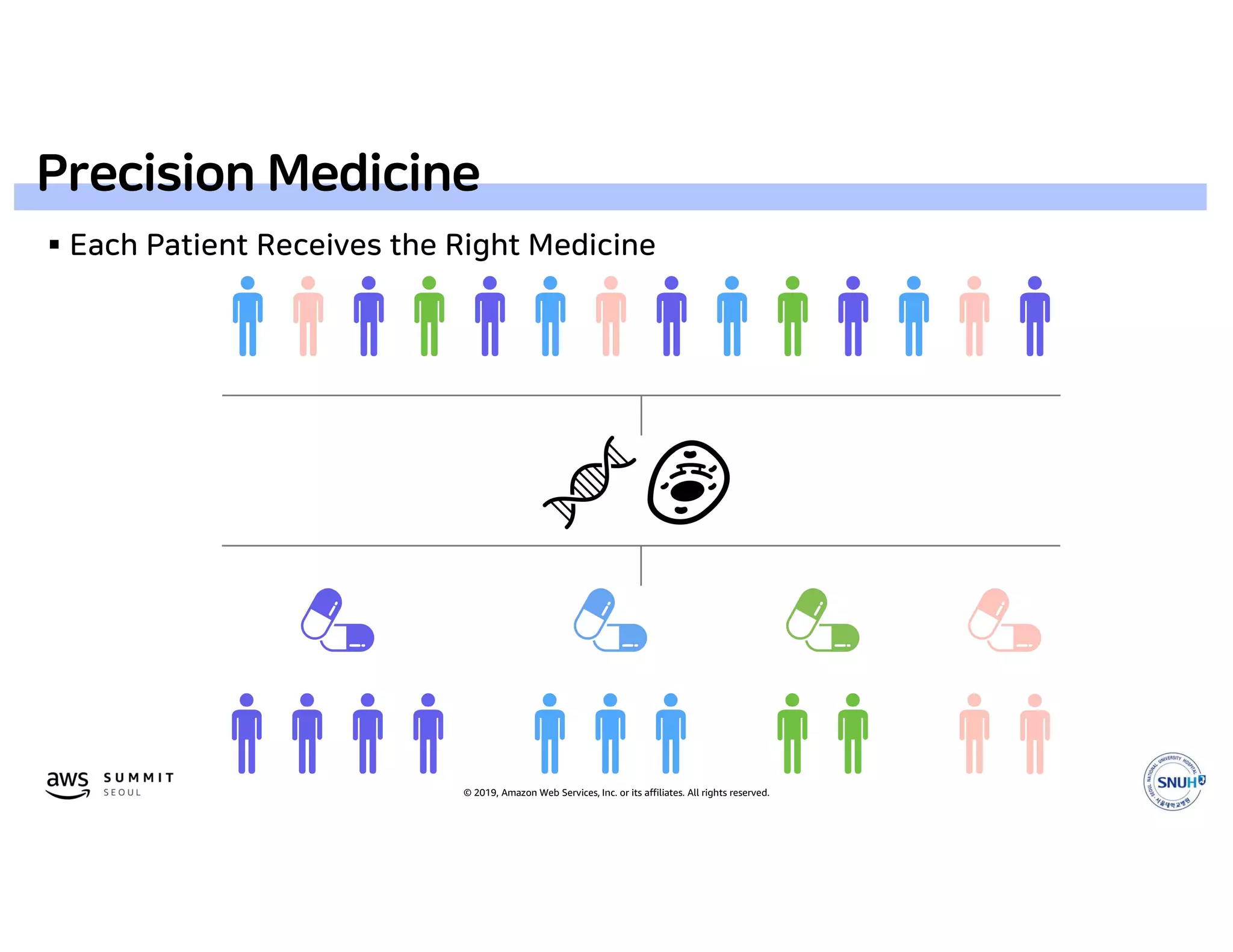 © 2019, Amazon Web Services, Inc. or its affiliates. All rights reserved.
Precision Medicine
 Each Patient Receives the Right Medicine
 