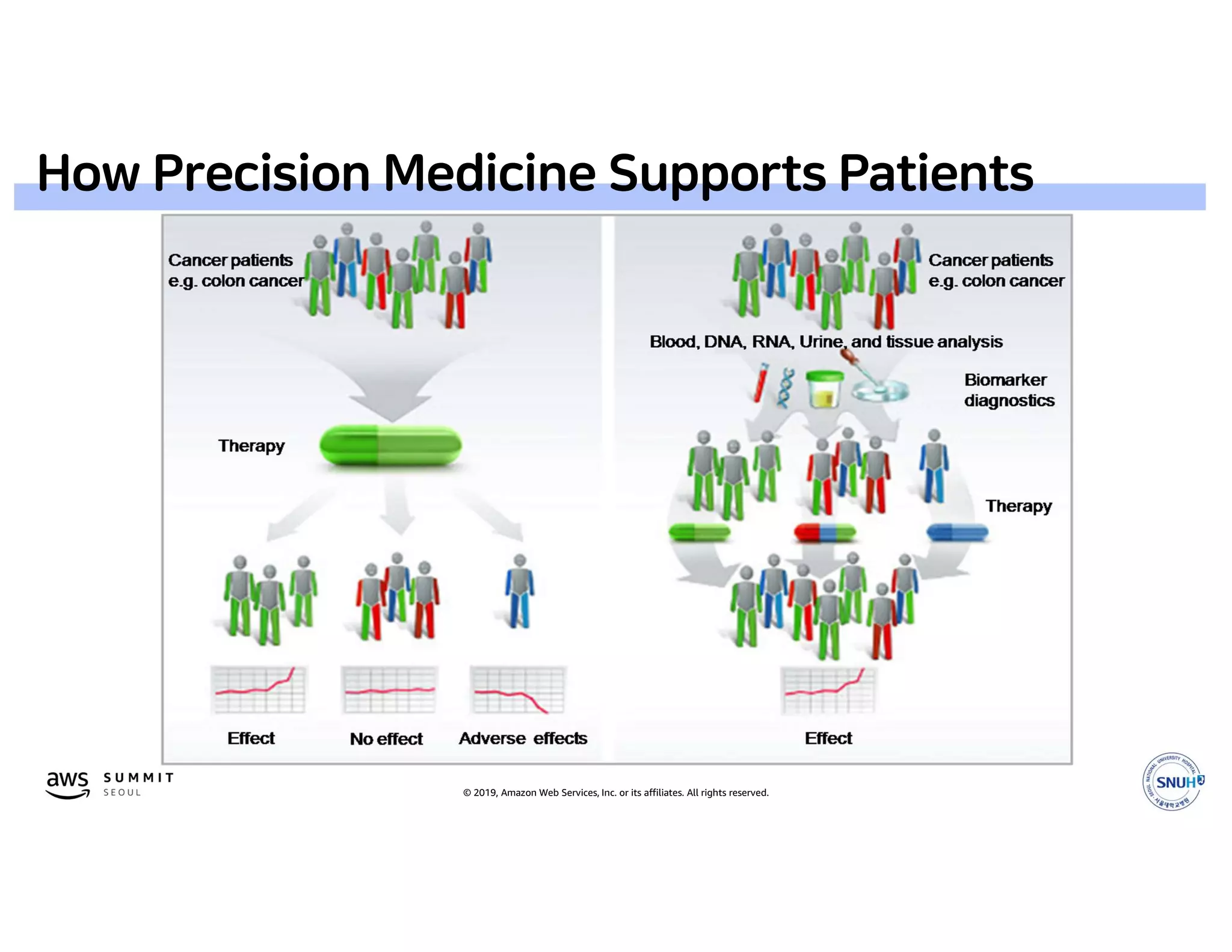 © 2019, Amazon Web Services, Inc. or its affiliates. All rights reserved.
How Precision Medicine Supports Patients
 