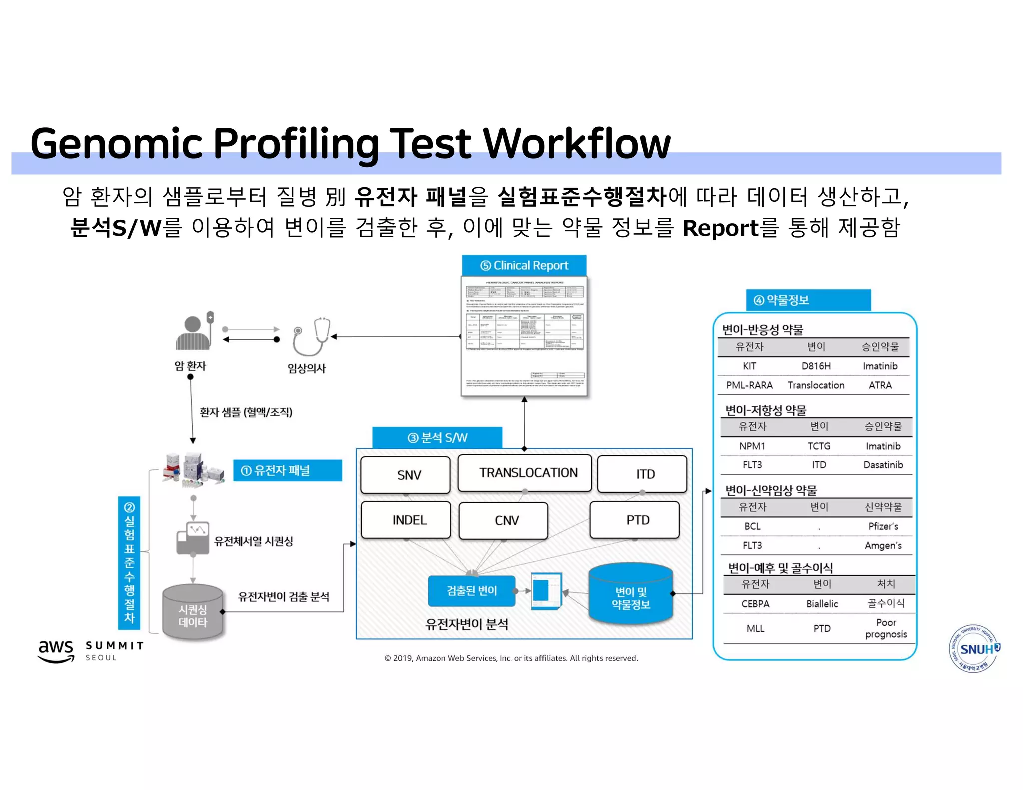 © 2019, Amazon Web Services, Inc. or its affiliates. All rights reserved.
Genomic Profiling Test Workflow
암 환자의 샘플로부터 질병 別 유전자 패널을 실험표준수행절차에 따라 데이터 생산하고,
분석S/W를 이용하여 변이를 검출한 후, 이에 맞는 약물 정보를 Report를 통해 제공함
 