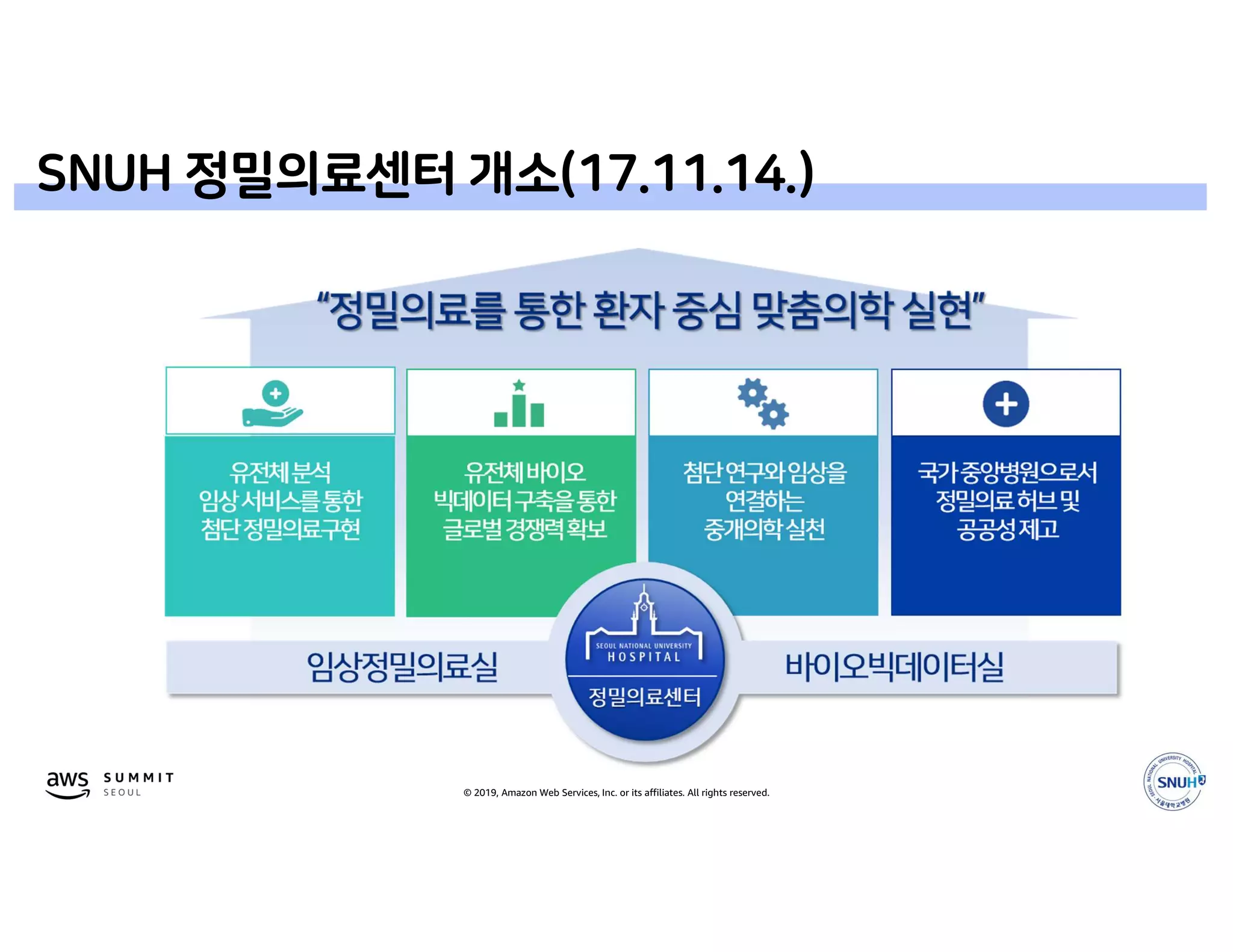 © 2019, Amazon Web Services, Inc. or its affiliates. All rights reserved.
SNUH 정밀의료센터 개소(17.11.14.)
 