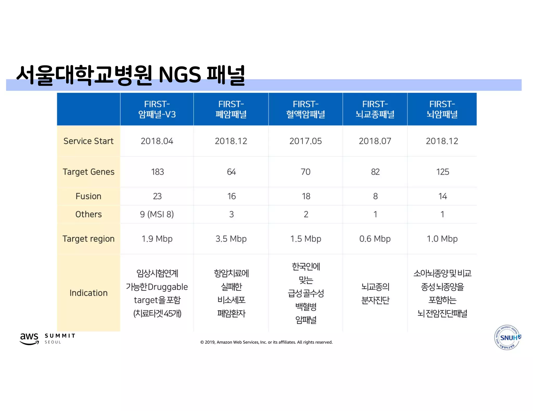 © 2019, Amazon Web Services, Inc. or its affiliates. All rights reserved.
서울대학교병원 NGS 패널
 