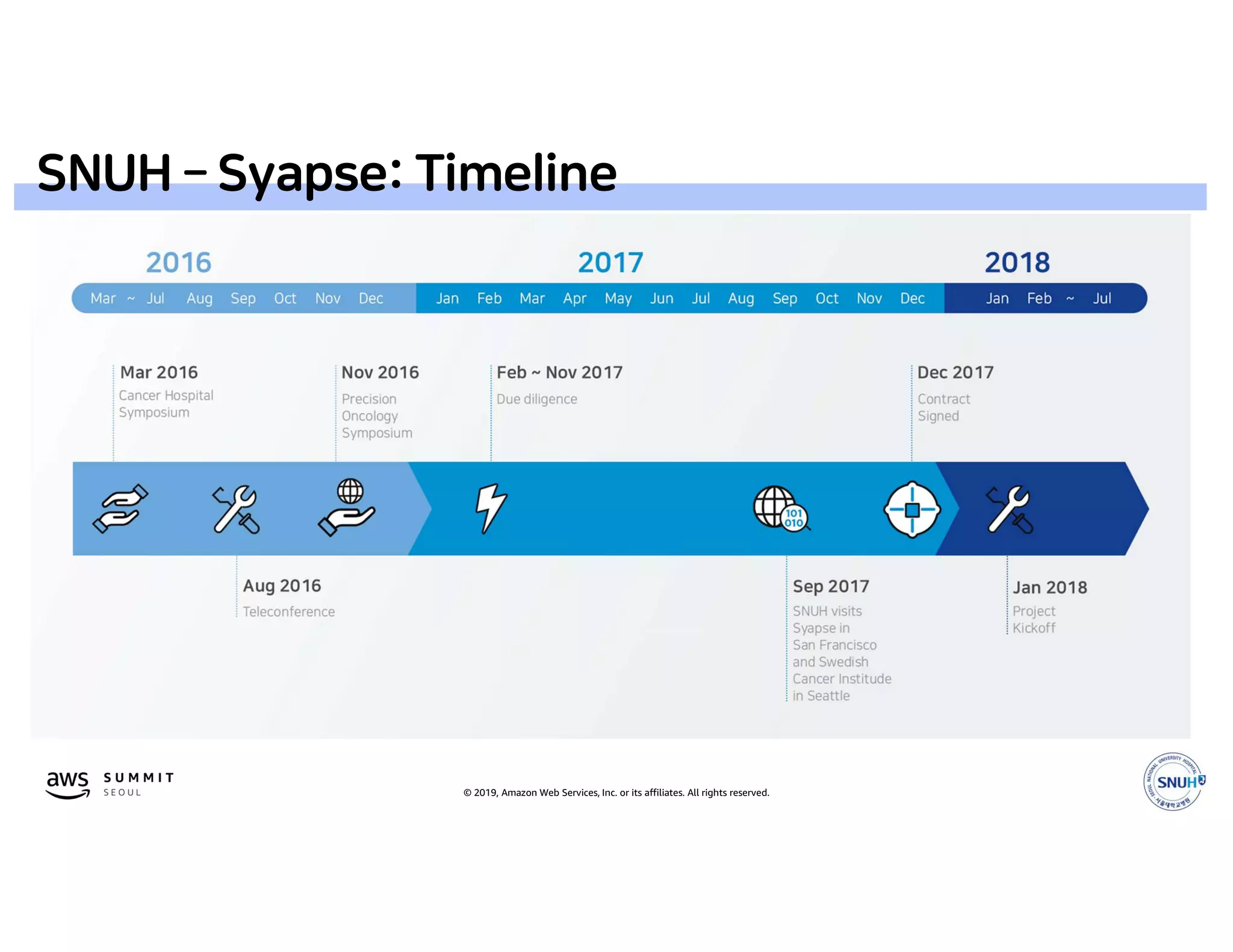 © 2019, Amazon Web Services, Inc. or its affiliates. All rights reserved.
SNUH – Syapse: Timeline
 