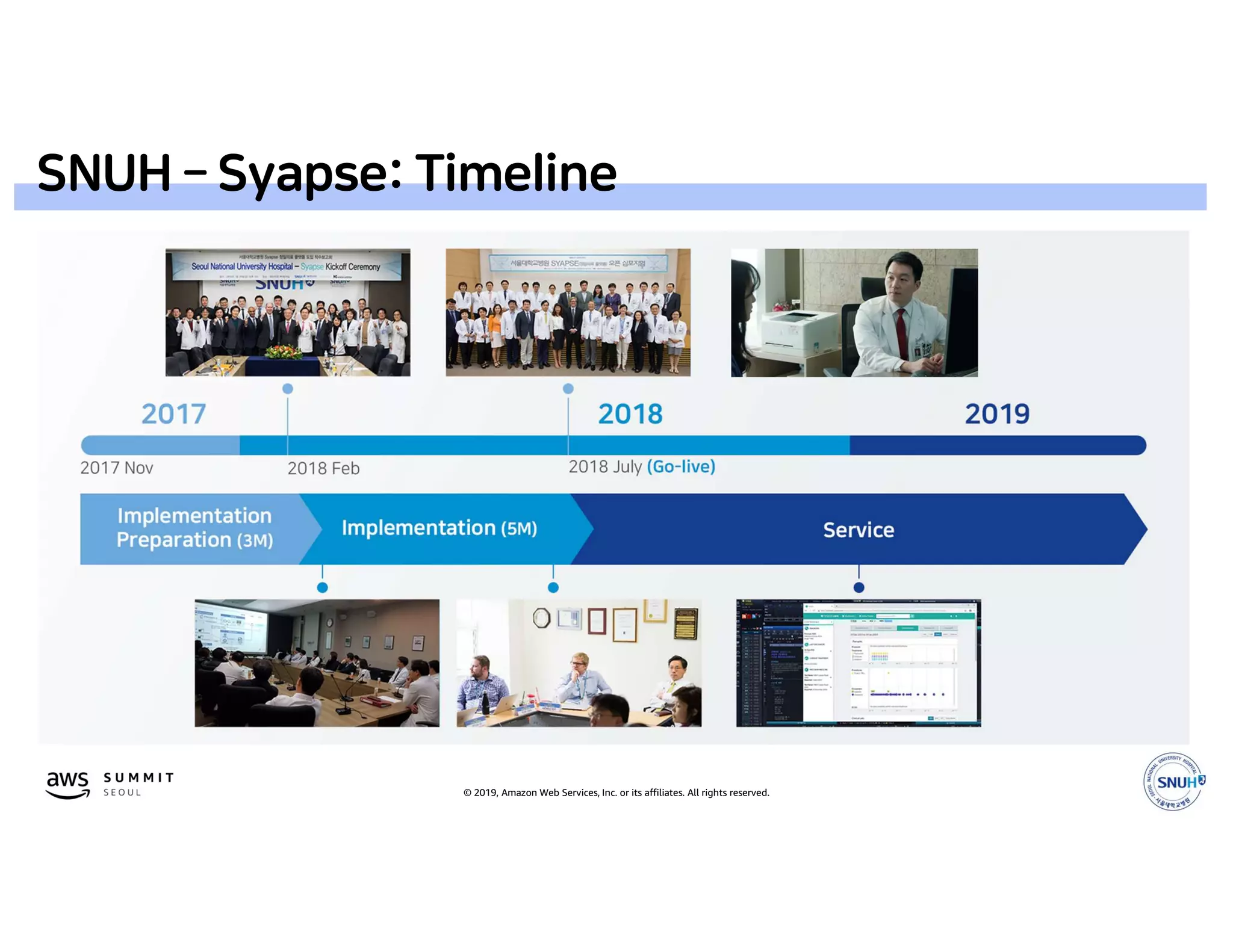 © 2019, Amazon Web Services, Inc. or its affiliates. All rights reserved.
…
SNUH – Syapse: Timeline
 