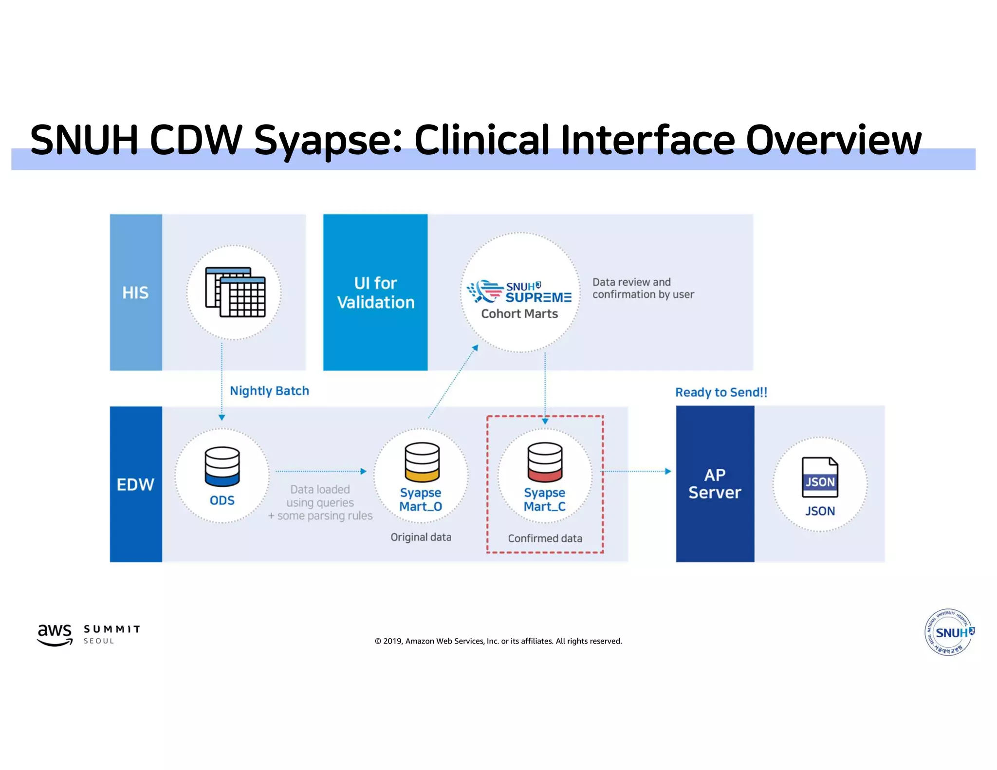 © 2019, Amazon Web Services, Inc. or its affiliates. All rights reserved.
SNUH CDW Syapse: Clinical Interface Overview
 