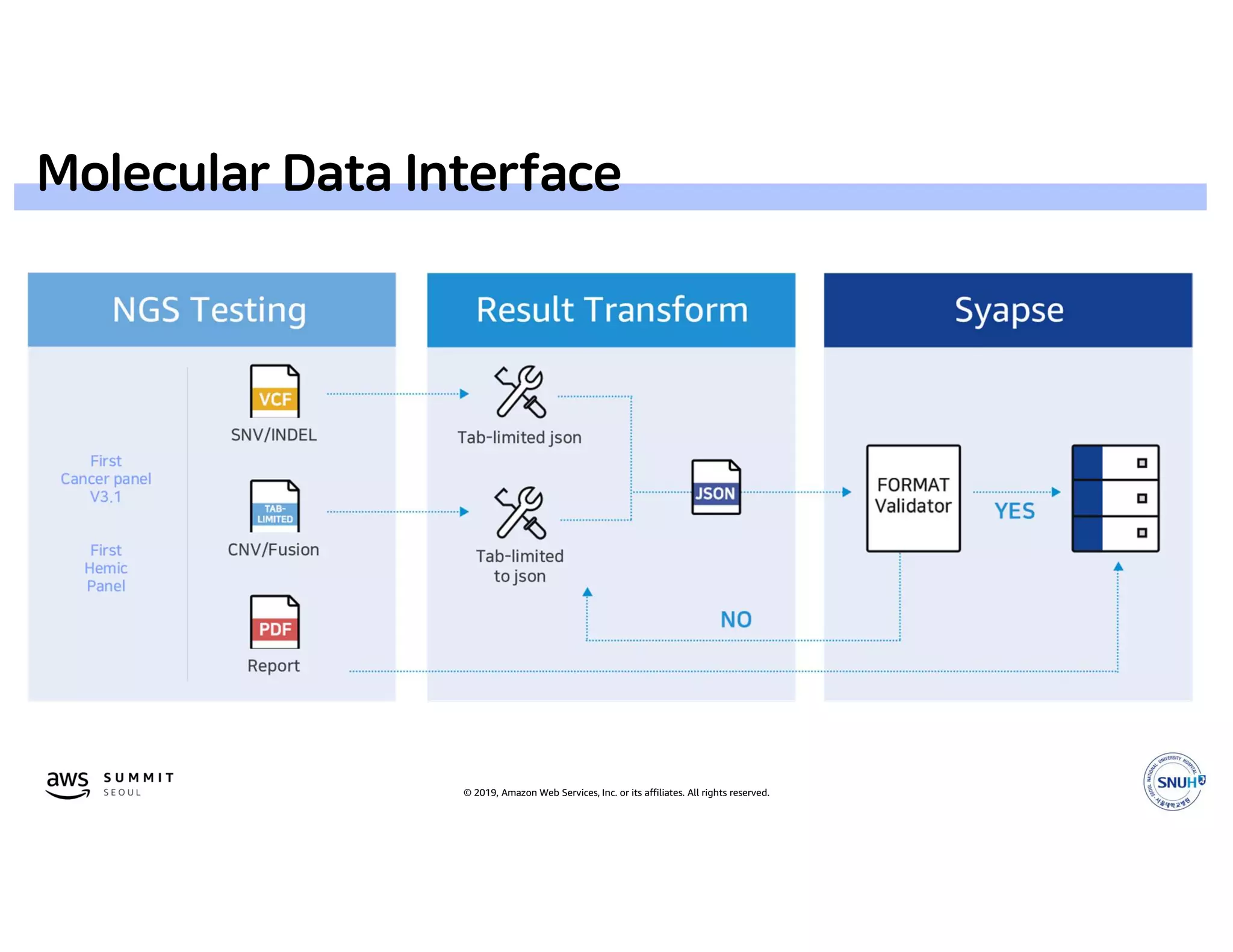 © 2019, Amazon Web Services, Inc. or its affiliates. All rights reserved.
Molecular Data Interface
 