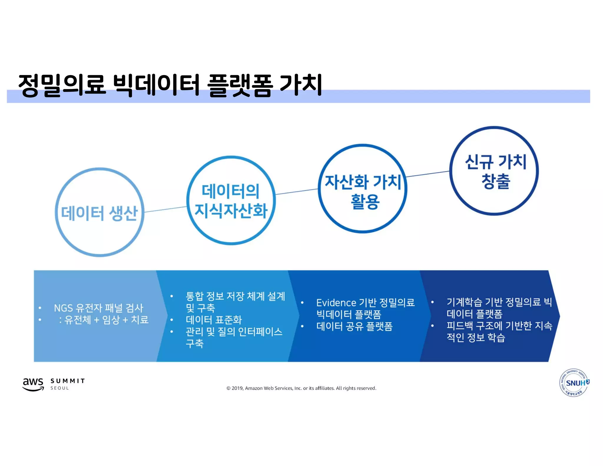 © 2019, Amazon Web Services, Inc. or its affiliates. All rights reserved.
정밀의료 빅데이터 플랫폼 가치
 