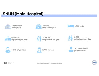 © 2019, Amazon Web Services, Inc. or its affiliates. All rights reserved.
SNUH (Main Hospital)
 
