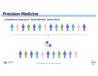 © 2019, Amazon Web Services, Inc. or its affiliates. All rights reserved.
Precision Medicine
 Traditional Approach: Some Benefit, Some Don’t
 