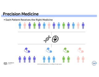 © 2019, Amazon Web Services, Inc. or its affiliates. All rights reserved.
Precision Medicine
 Each Patient Receives the Right Medicine
 