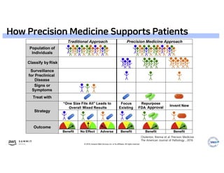 © 2019, Amazon Web Services, Inc. or its affiliates. All rights reserved.
How Precision Medicine Supports Patients
Cholerton, Brenna et al. Precison Medicine.
The American Journal of Pathology , 2016
 