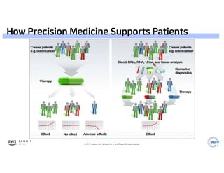 © 2019, Amazon Web Services, Inc. or its affiliates. All rights reserved.
How Precision Medicine Supports Patients
 
