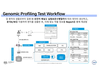 © 2019, Amazon Web Services, Inc. or its affiliates. All rights reserved.
Genomic Profiling Test Workflow
암 환자의 샘플로부터 질병 別 유전자 패널을 실험표준수행절차에 따라 데이터 생산하고,
분석S/W를 이용하여 변이를 검출한 후, 이에 맞는 약물 정보를 Report를 통해 제공함
 