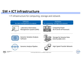 © 2019, Amazon Web Services, Inc. or its affiliates. All rights reserved.
SW + ICT infrastructure
 