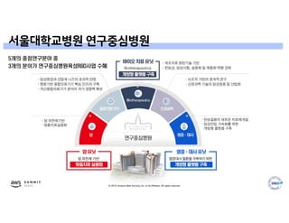 © 2019, Amazon Web Services, Inc. or its affiliates. All rights reserved.
서울대학교병원 연구중심병원
 