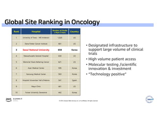 © 2019, Amazon Web Services, Inc. or its affiliates. All rights reserved.
Global Site Ranking in Oncology
 