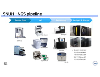 © 2019, Amazon Web Services, Inc. or its affiliates. All rights reserved.
SNUH – NGS pipeline
 
