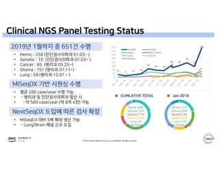 © 2019, Amazon Web Services, Inc. or its affiliates. All rights reserved.
Clinical NGS Panel Testing Status
 