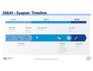 © 2019, Amazon Web Services, Inc. or its affiliates. All rights reserved.
SNUH – Syapse: Timeline
 