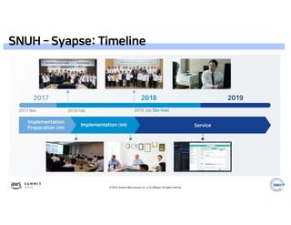 © 2019, Amazon Web Services, Inc. or its affiliates. All rights reserved.
…
SNUH – Syapse: Timeline
 