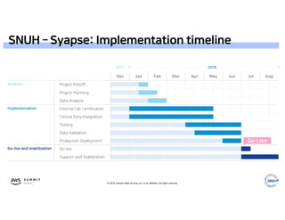 © 2019, Amazon Web Services, Inc. or its affiliates. All rights reserved.
SNUH – Syapse: Implementation timeline
 
