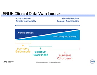 © 2019, Amazon Web Services, Inc. or its affiliates. All rights reserved.
SNUH Clinical Data Warehouse
 