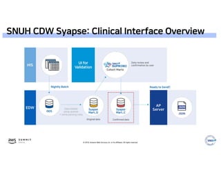 © 2019, Amazon Web Services, Inc. or its affiliates. All rights reserved.
SNUH CDW Syapse: Clinical Interface Overview
 