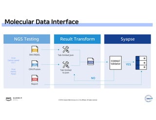 © 2019, Amazon Web Services, Inc. or its affiliates. All rights reserved.
Molecular Data Interface
 