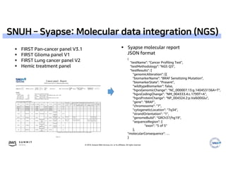 © 2019, Amazon Web Services, Inc. or its affiliates. All rights reserved.
{
"testName": "Cancer Profiling Test",
"testMethodology": "NGS Q3",
"testResults": {
"genomicAlteration": [{
"biomarkerName": "BRAF Sensitizing Mutation",
"biomarkerState": "Present",
"wildtypeBiomarker": false,
"hgvsGenomicChange": "NC_000007.13:g.140453136A>T",
"hgvsCodingChange": "NM_004333.4:c.1799T>A",
"hgvsProteinChange": "NP_004324.2:p.Val600Glu",
"gene": "BRAF",
"chromosome": "7",
"cytogeneticLocation": "7q34",
"strandOrientation": "1",
"genomeBuild": "GRCh37/hg19",
"sequenceRegion": {
"exon": "5 of 5"
},
"molecularConsequence": …
}
 FIRST Pan-cancer panel V3.1
 FIRST Glioma panel V1
 FIRST Lung cancer panel V2
 Hemic treatment panel
 Syapse molecular report
JSON format
SNUH – Syapse: Molecular data integration (NGS)
 